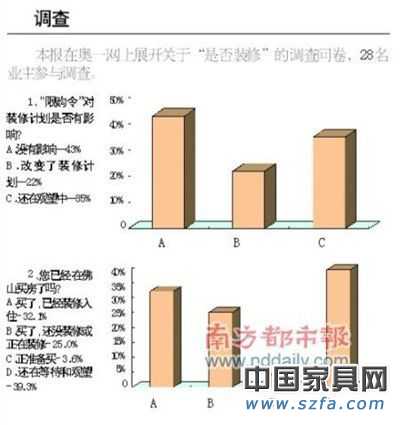 限購令效應年底或沖擊家居業(yè) 短期效應難顯現