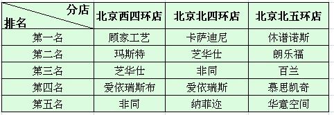 北京紅星美凱龍其他店面沙發(fā)軟體類銷量排名 北京紅星美凱龍其他店面沙發(fā)軟體類銷量排名