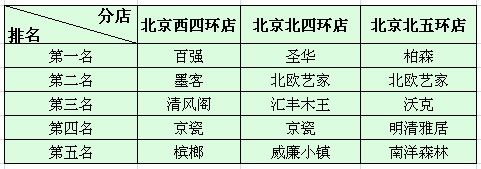 北京紅星美凱龍其他店面實木家具銷量排名 北京紅星美凱龍其他店面實木家具銷量排名