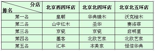 北京紅星美凱龍其他店面實(shí)木家具銷量排名 北京紅星美凱龍其他店面實(shí)木家具銷量排名