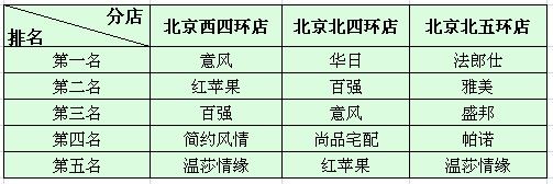 北京紅星美凱龍其他店面板式家具銷量排名 北京紅星美凱龍其他店面板式家具銷量排名