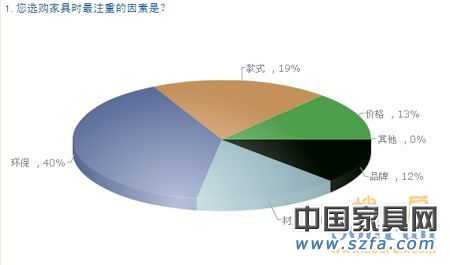中國購房者新居首選家具品牌 消費需求調(diào)查報告 中國購房者新居首選家具品牌 消費需求調(diào)查報告
