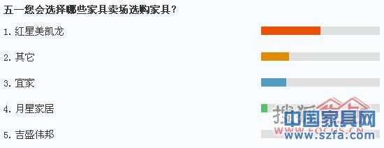 紅星美凱龍成為消費(fèi)者首選家具賣(mài)場(chǎng) 紅星美凱龍成為消費(fèi)者首選家具賣(mài)場(chǎng)