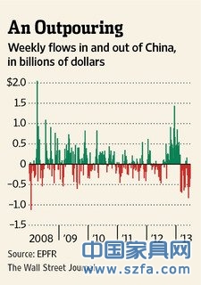WSJ:外資持續(xù)撤離中國(guó)市場(chǎng)
