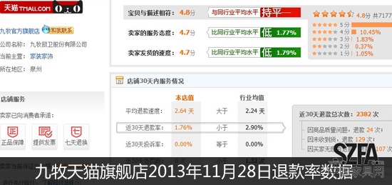 后雙11時(shí)代 從退款率的變化看家居電商 后雙11時(shí)代 從退款率的變化看家居電商