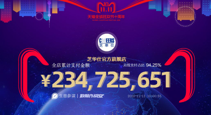 芝華仕雙十一10小時(shí)狂賣超2.3億，銷售額高速增長